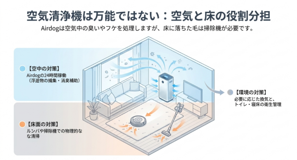 空気中の臭いや浮遊物は空気清浄機、床に落ちたペットの毛はルンバや掃除機、発生源は換気や衛生管理で対策する図