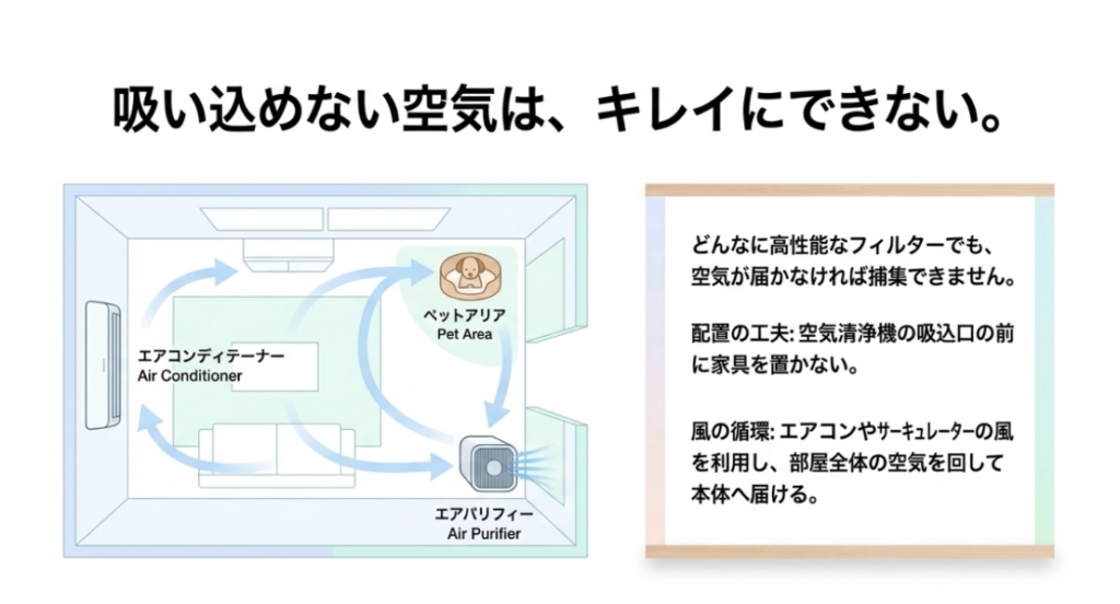 エアコンやサーキュレーターで部屋の空気を循環させ、ペット周辺の空気を空気清浄機へ届ける配置を示した図