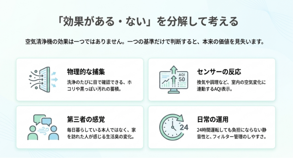 空気清浄機の効果を、フィルターにたまる汚れ、AQIセンサーの反応、来訪者の感想、24時間運転の使いやすさの4項目に分けて示した図