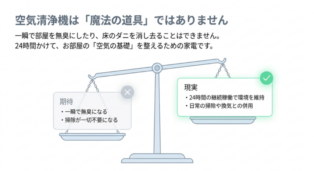 天秤で期待と現実を比較し、空気清浄機は一瞬で無臭にする道具ではなく、継続運転と掃除や換気の併用が必要と説明した図