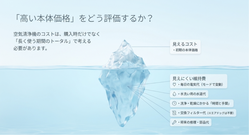 氷山の図で、見える本体価格と、電気代、水道代、洗浄や乾燥の手間、交換部品や修理代など見えにくい維持費を示した図