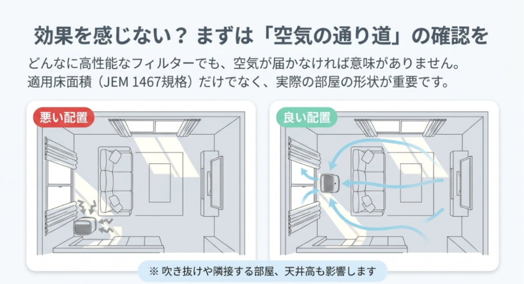 悪い配置と良い配置の図で、家具や窓、吹き抜けを考慮し、空気清浄機まで空気が届く通り道を確保する重要性を説明