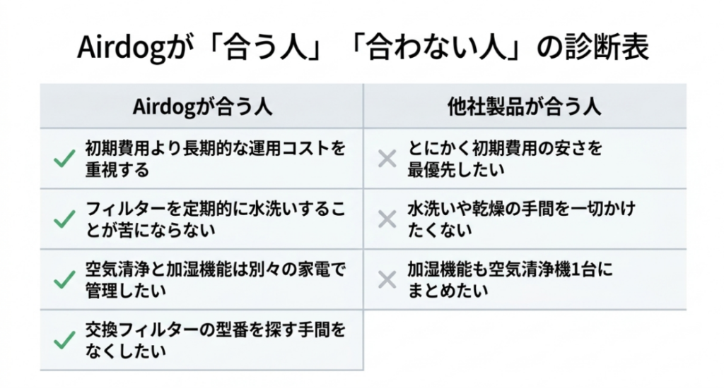 長期運用やフィルターの水洗いを重視する人と、初期費用の安さや加湿機能を重視する人を比較した診断表