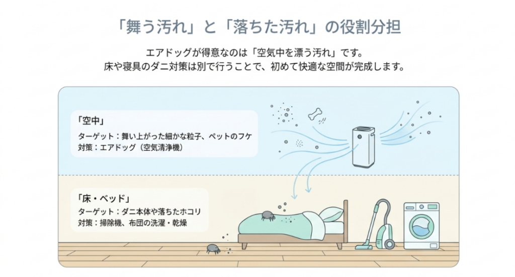 空中を舞う細かな粒子やペットのフケは空気清浄機、床や寝具のダニやホコリは掃除機や洗濯で対策する役割分担を示した図