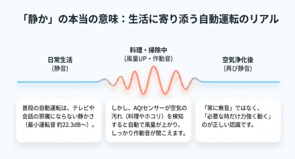 通常時は静かに運転し、料理や掃除で空気の汚れを検知すると風量と作動音が上がる自動運転の流れ