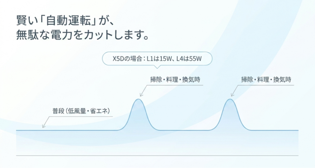 普段は低風量で運転し、掃除や料理、換気の際に風量が上がる自動運転の消費電力変化を示したグラフ