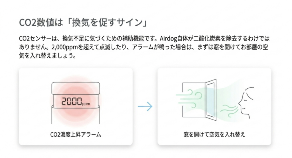 CO₂濃度が2,000ppmを超えて表示が点滅した際に、窓を開けて室内の空気を入れ替える流れ