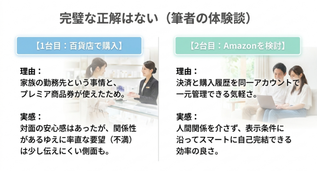 1台目を百貨店で購入した理由と実感、2台目をオンラインで検討する理由を左右で比較した図