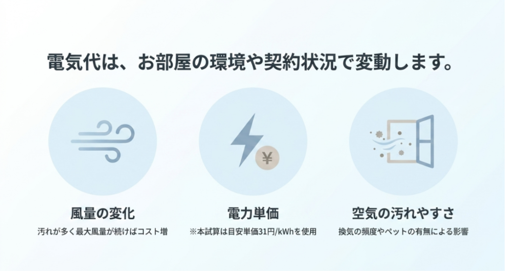 空気清浄機の電気代が風量の変化、電力単価、換気頻度やペットなどによる空気の汚れやすさで変動することを示す図