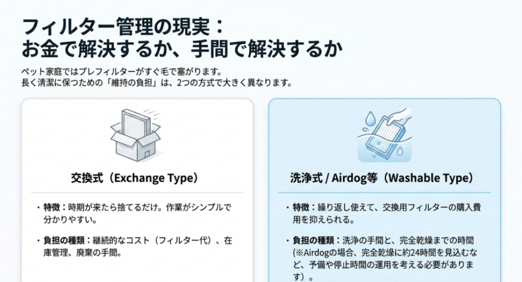 交換式フィルターの継続費用と、洗浄式フィルターの洗浄や完全乾燥にかかる手間を比較した図