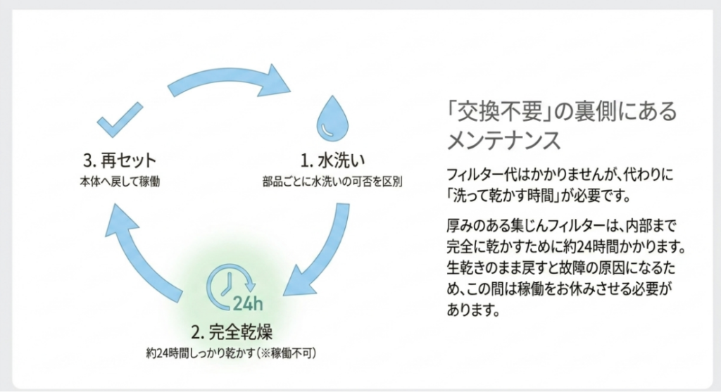 フィルターを水洗いし、約24時間完全乾燥させてから本体へ戻すメンテナンス手順