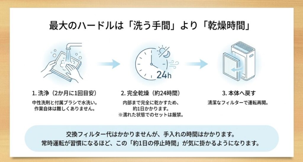 集じんフィルターを中性洗剤と付属ブラシで洗い、約24時間完全乾燥させて本体へ戻す手順