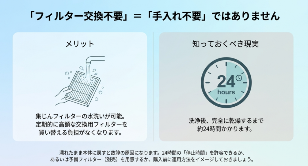 集じんフィルターを水洗いできるメリットと、洗浄後の完全乾燥に約24時間かかる注意点を比較した図