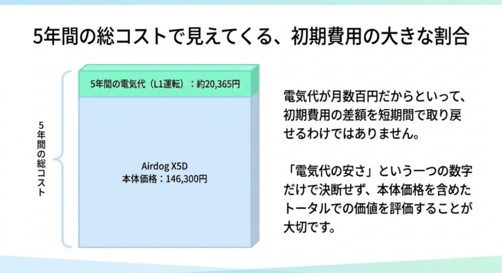X5Dの本体価格146,300円とL1運転による5年間の電気代約20,365円を比較し、初期費用の割合を示す図