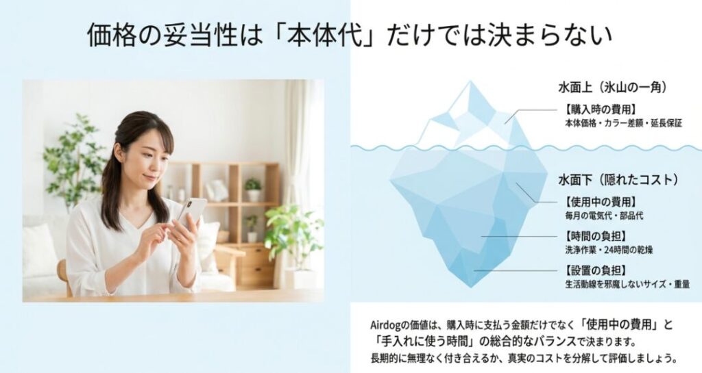 Airdogの本体価格だけでなく、電気代や部品代、洗浄時間、設置負担まで含めて価格の妥当性を考える氷山図