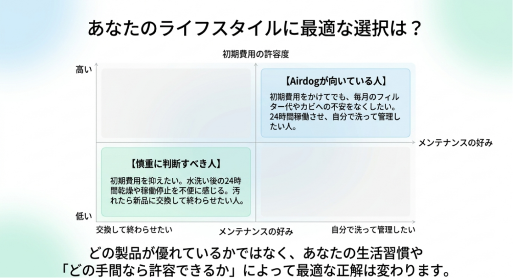 初期費用の許容度とメンテナンスの好みを軸に、Airdogが向いている人と慎重に判断すべき人を整理したマトリクス