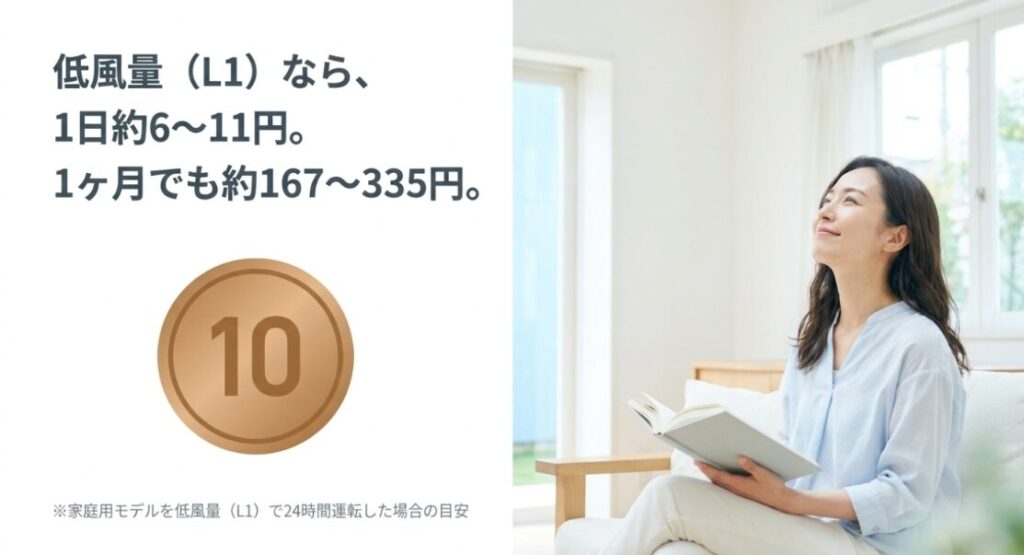 家庭用モデルを低風量で24時間運転した場合、1日約6～11円、1か月約167～335円と示す図