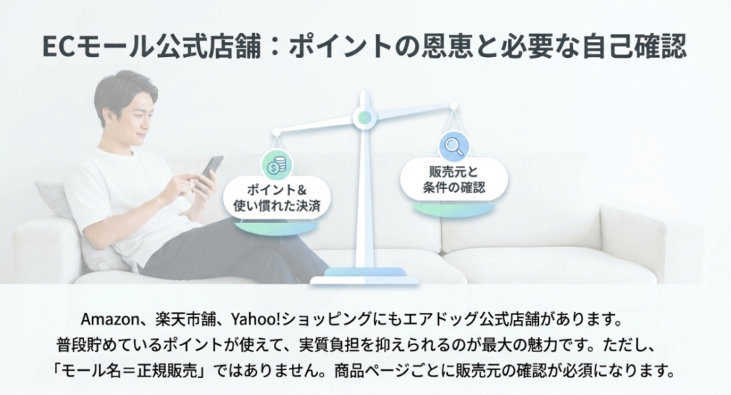 ECモールで得られるポイントや使い慣れた決済と、販売元や購入条件の確認を天秤で比較した図