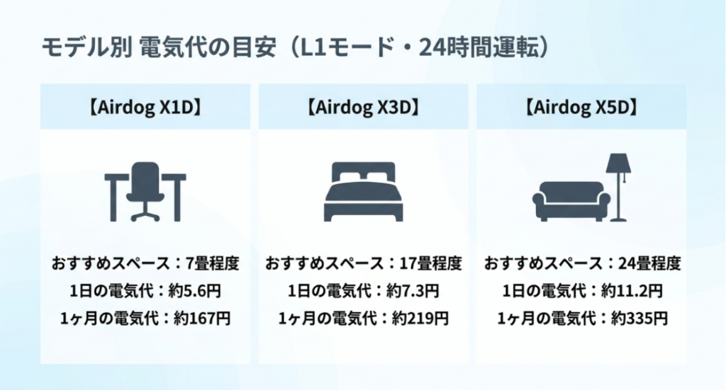 X1D・X3D・X5Dのおすすめスペースと、L1モードでの1日および1か月の電気代を比較した表
