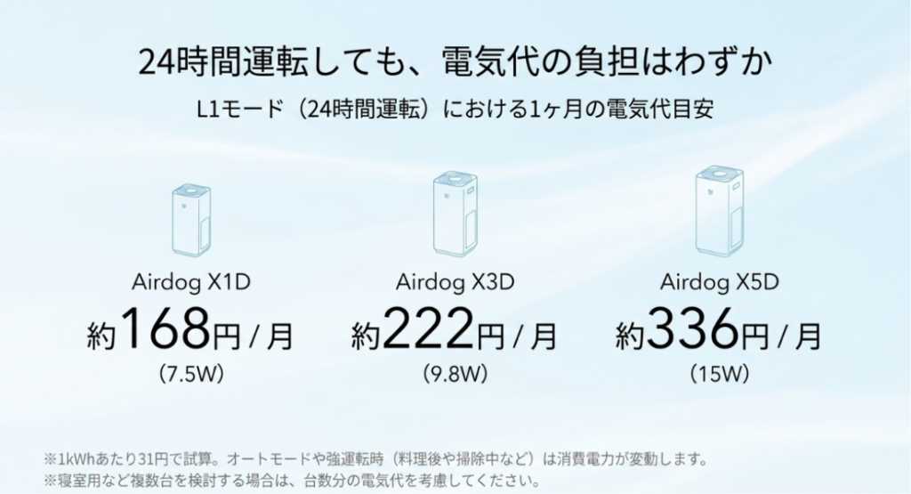 Airdog X1Dは月約168円、X3Dは月約222円、X5Dは月約336円となるL1モード24時間運転時の電気代比較