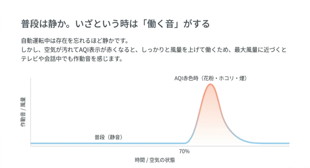 通常の自動運転では静かに稼働し、AQI表示が赤くなると風量と作動音が大きくなる様子を示したグラフ