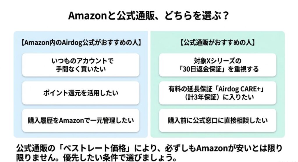 Amazonの利便性やポイントを重視する人と、公式通販の返金保証や延長保証を重視する人を比較した表