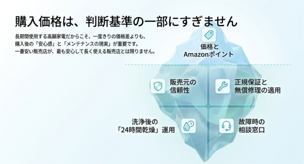 価格やポイントだけでなく、販売元の信頼性、保証、乾燥時間、故障時の相談窓口も確認する重要性を氷山で示した図