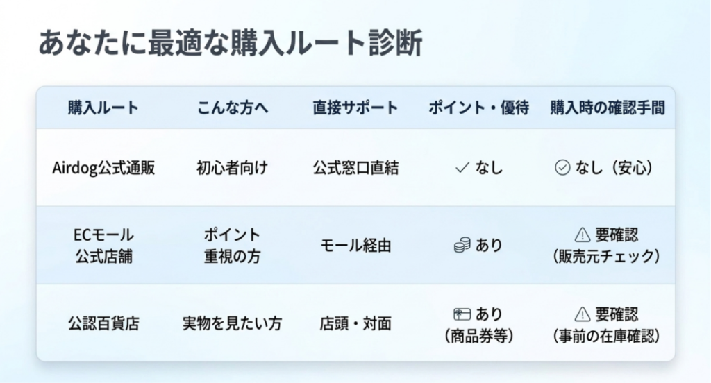 公式通販、ECモール公式店舗、公認百貨店を対象者、サポート、ポイント、確認の手間で比較した表
