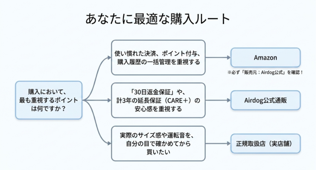 決済やポイントを重視する場合はAmazon、返金保証や延長保証なら公式通販、実物確認なら正規取扱店を選ぶ判断フロー