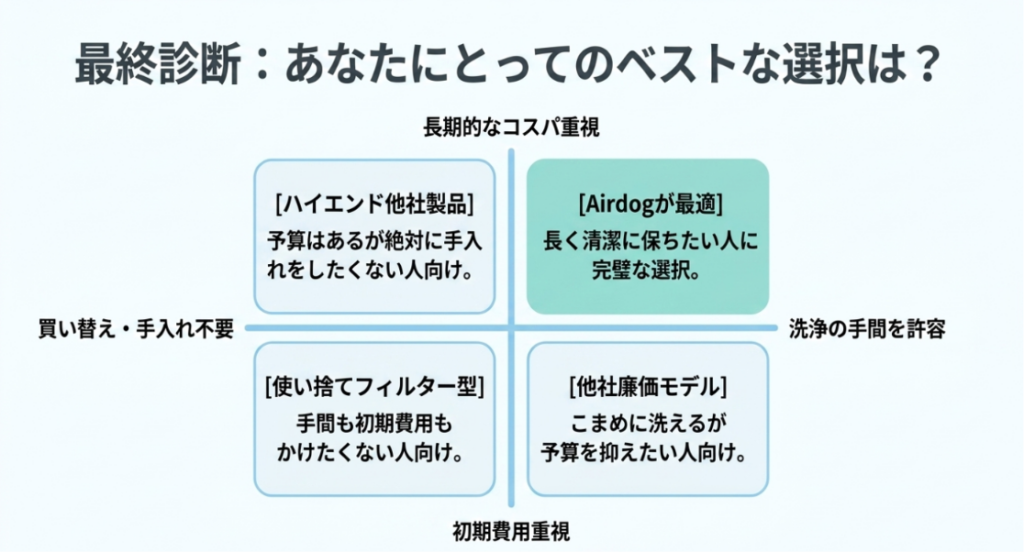 長期コスト、初期費用、フィルター交換、水洗いの手間を基準に自分に合う空気清浄機を選ぶ比較表