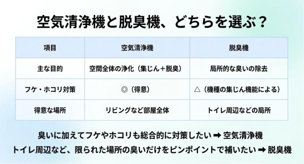 部屋全体の集じんと脱臭に向く空気清浄機と、トイレ周辺など局所的な臭いに向く脱臭機を比較した表
