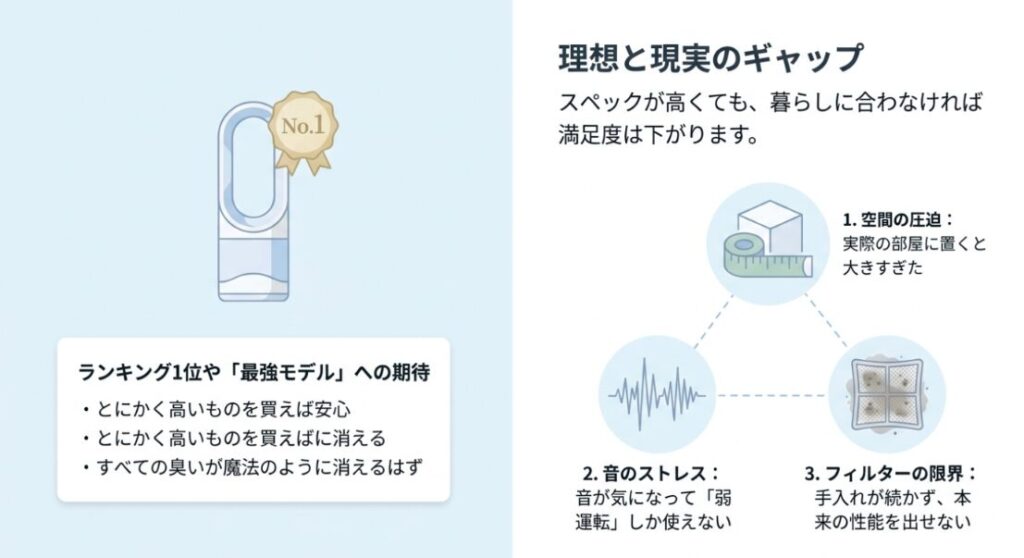ランキング上位や最強モデルへの期待と、サイズ・運転音・フィルター管理による現実のギャップを示した図