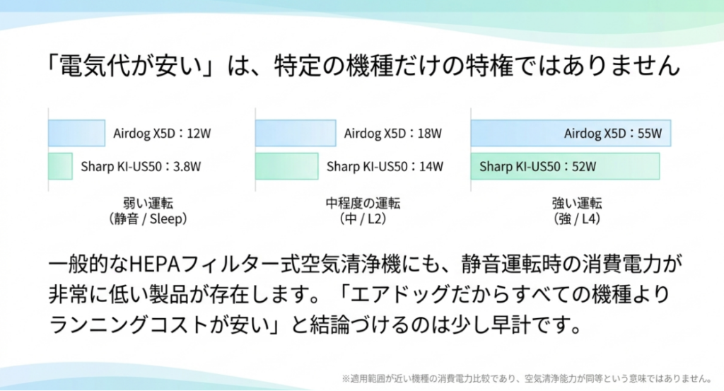 Airdog X5DとシャープKI-US50の弱・中・強運転時の消費電力を比較し、電気代の安さは特定機種だけの特徴ではないと示す図
