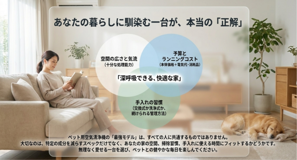 空間の広さと気流、予算とランニングコスト、手入れ習慣の3条件から空気清浄機を選ぶ考え方を示した図