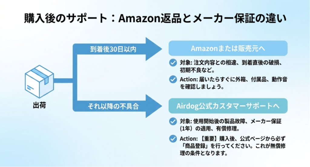 到着後30日以内の返品はAmazonまたは販売元へ、使用開始後の故障は公式サポートへ相談する流れ