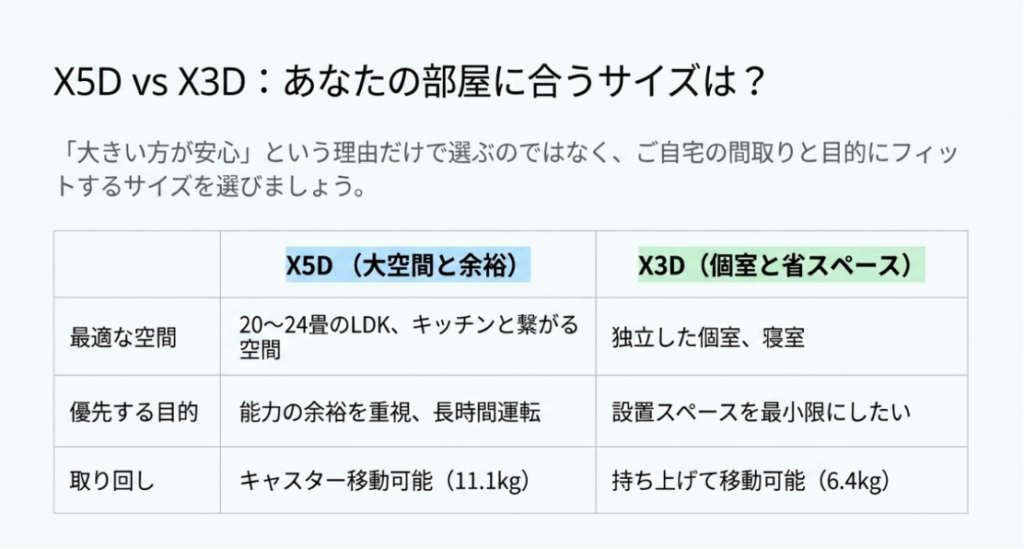 20畳から24畳のLDK向けX5Dと、個室や寝室向けX3Dについて、用途や設置性、移動方法を比較した表