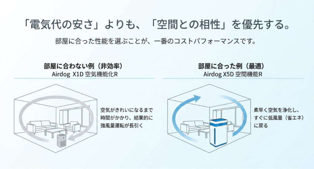 広い部屋に小型モデルを置いた例と、空間に合う大型モデルを置いた例を比較し、部屋との相性を優先する考え方を示す図