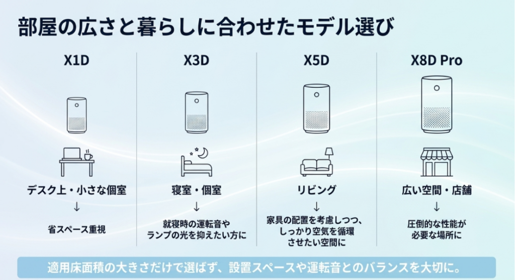 X1D、X3D、X5D、X8D Proをデスク、寝室、リビング、店舗などの使用場所別に比較した図