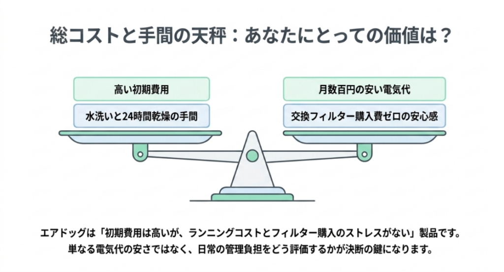 高い初期費用や水洗いと24時間乾燥の手間と、月数百円の電気代や交換フィルター購入費を抑えられる利点を天秤で比較した図