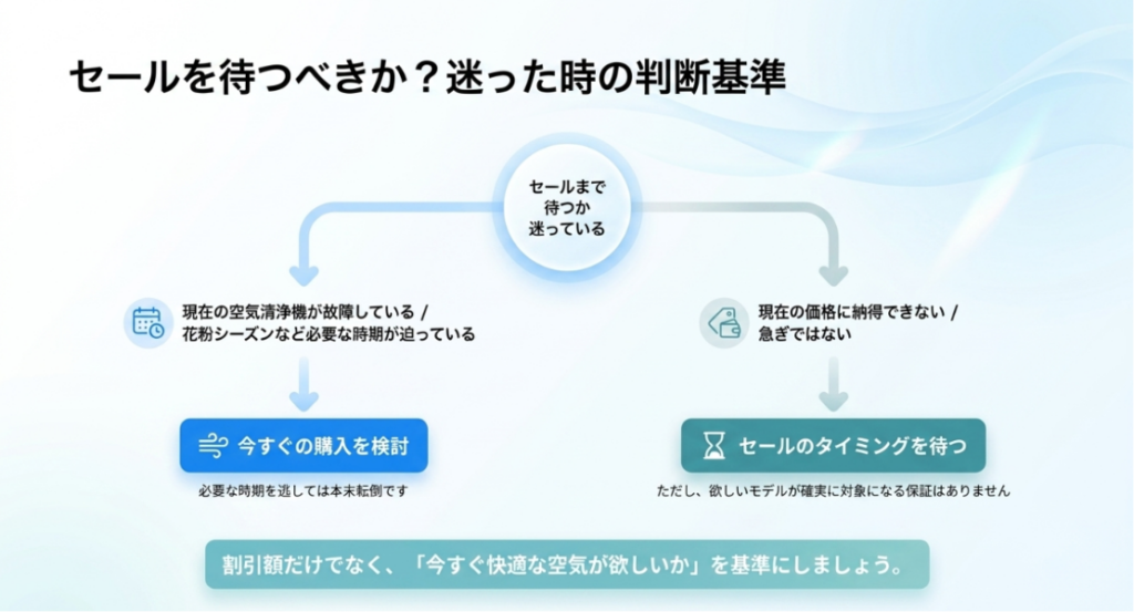 空気清浄機が今すぐ必要なら購入を検討し、急ぎでなければセールを待つという判断の流れ