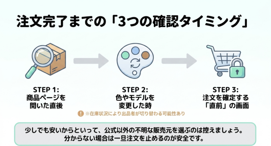 商品ページを開いた直後、色やモデルを変更したとき、注文確定直前の3段階で販売元を確認する手順