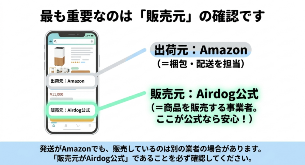 Amazonの商品ページを例に、出荷元がAmazonでも販売元がAirdog公式か確認する必要があることを示した図