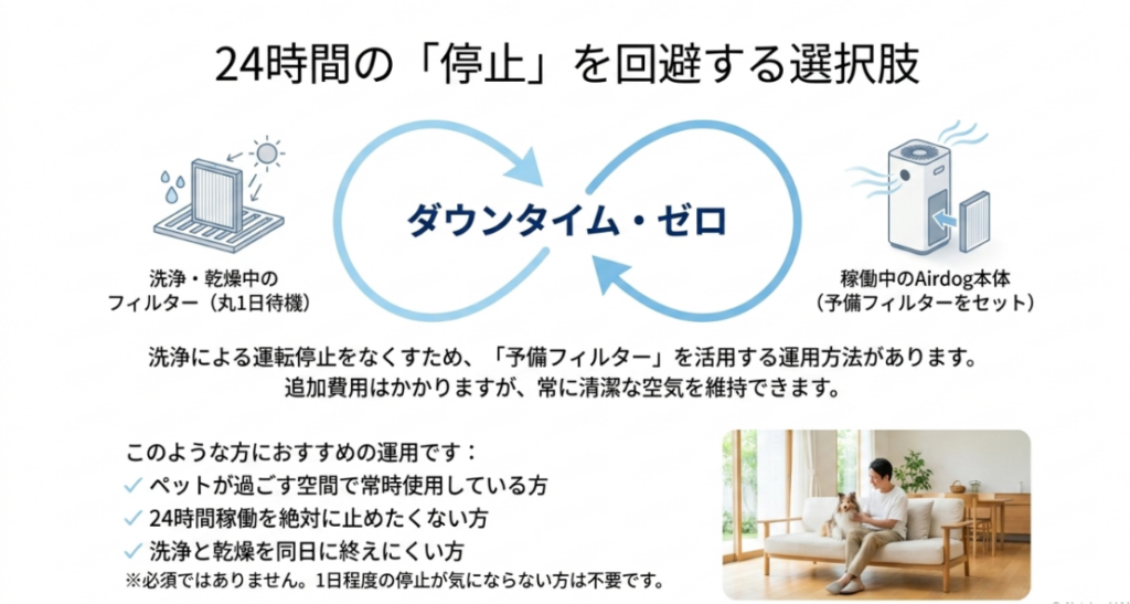 洗浄したフィルターを乾燥させている間に予備フィルターを本体へ装着し、24時間運転の停止を避ける方法