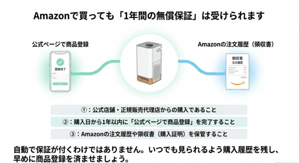 公式店舗または正規販売代理店から購入し、商品登録を行い、Amazonの注文履歴や領収書を保管する保証条件