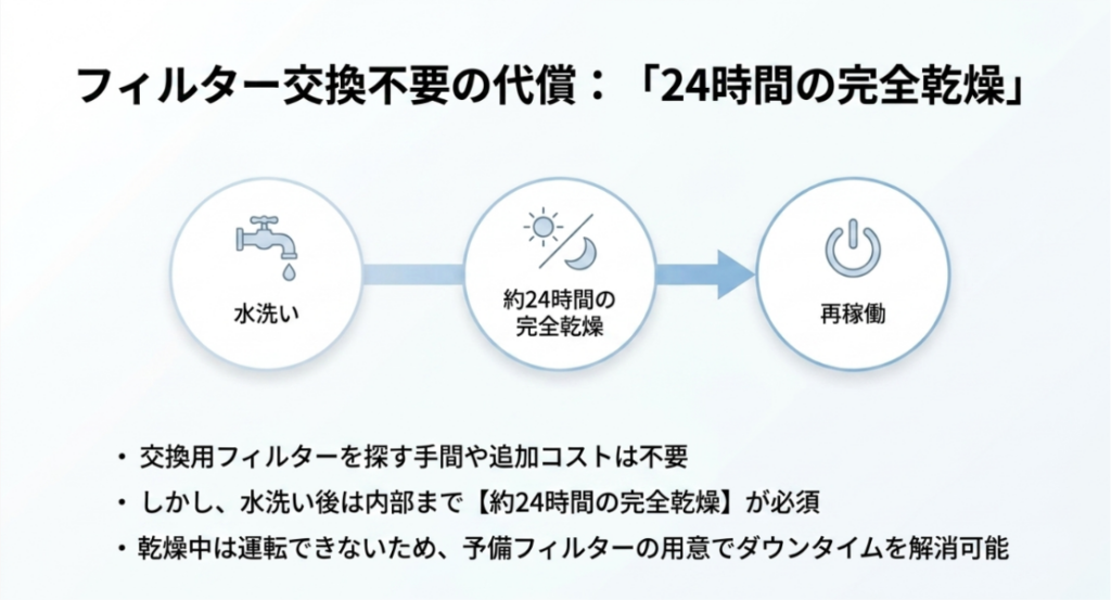 Airdogのフィルターを水洗いし、約24時間かけて完全乾燥させてから本体へ戻して再稼働する手入れの流れ