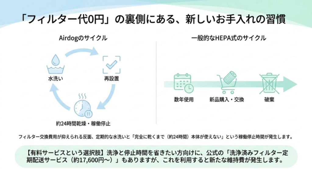 フィルターを水洗いして乾燥後に再設置する方法と、数年使用して新品へ交換し廃棄する方法を比較した図