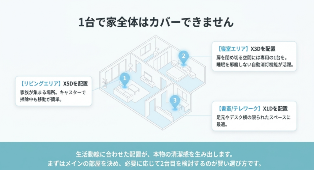 リビングにX5D、寝室にX3D、書斎にX1Dを配置し、部屋ごとに空気清浄機を選ぶ考え方を示した間取り図