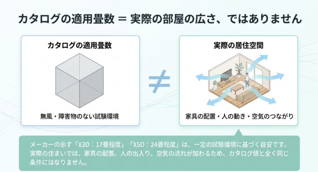 無風で障害物のない試験環境と、家具や人の動きがある実際の居住空間の違いを比較した図