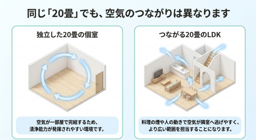 独立した20畳の個室と、キッチンや階段につながる20畳LDKの空気の流れを比較した図