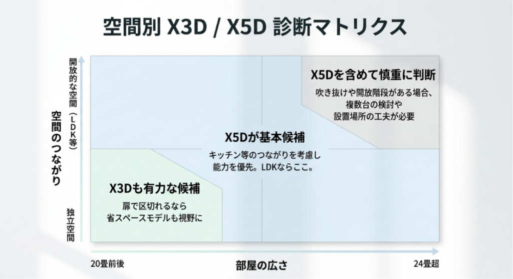部屋の広さと空間の開放度から、X3DとX5Dの選び方を判断する診断マトリクス